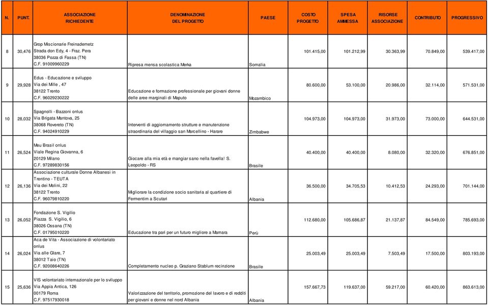 600,00 53.100,00 20.986,00 32.114,00 571.531,00 Spagnolli - Bazzoni onlus 10 28,032 Via Brigata Mantova, 25 38068 Rovereto (TN) C.F.