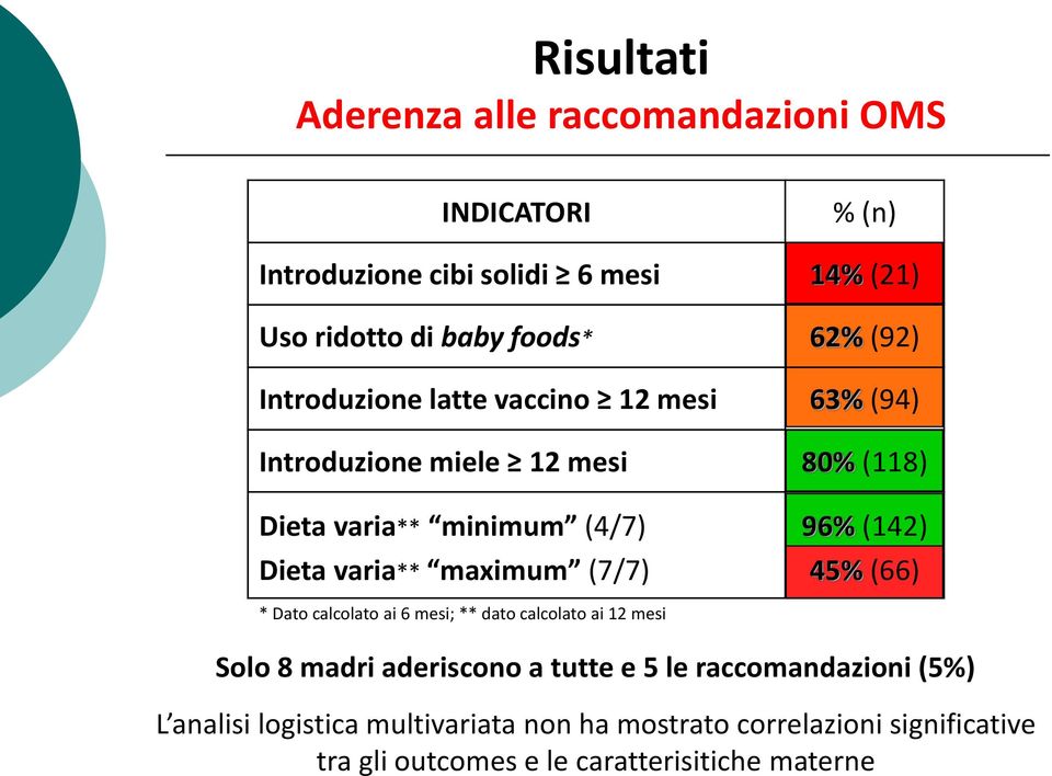 maximum (7/7) 96% (142) 45% (66) * Dato calcolato ai 6 mesi; ** dato calcolato ai 12 mesi Solo 8 madri aderiscono a tutte e 5 le