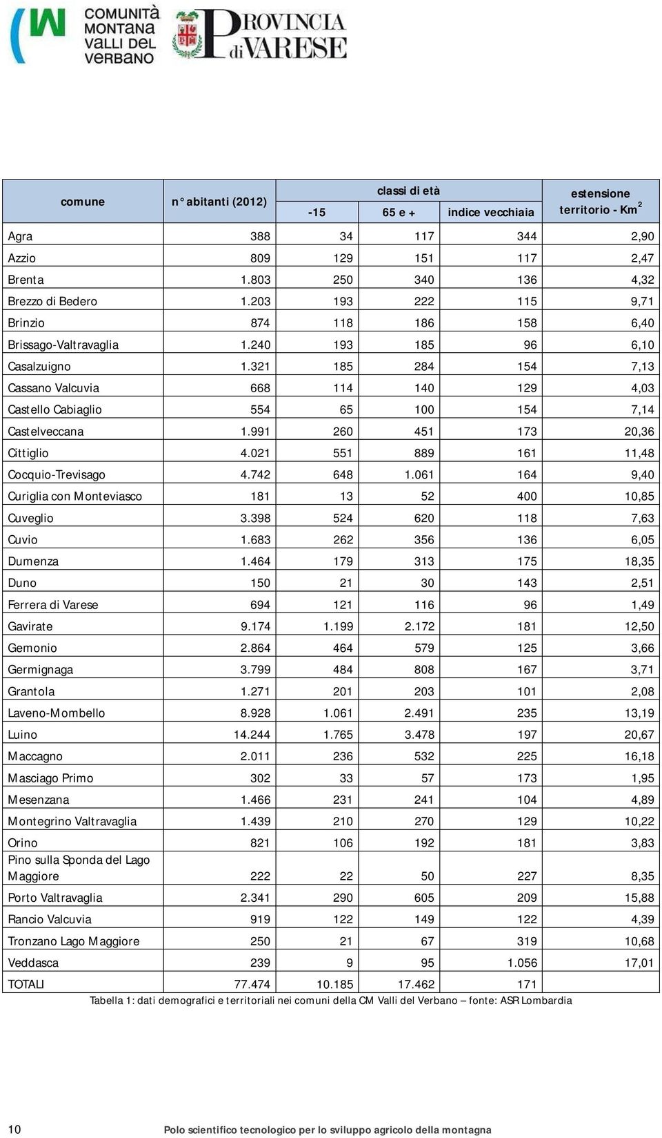 321 185 284 154 7,13 Cassano Valcuvia 668 114 140 129 4,03 Castello Cabiaglio 554 65 100 154 7,14 Castelveccana 1.991 260 451 173 20,36 Cittiglio 4.021 551 889 161 11,48 Cocquio-Trevisago 4.742 648 1.