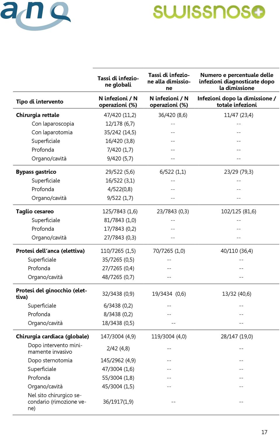 Superficiale 16/420 (3,8) -- -- Profonda 7/420 (1,7) -- -- Organo/cavità 9/420 (5,7) -- -- Bypass gastrico 29/522 (5,6) 6/522 (1,1) 23/29 (79,3) Superficiale 16/522 (3,1) -- -- Profonda 4/522(0,8) --