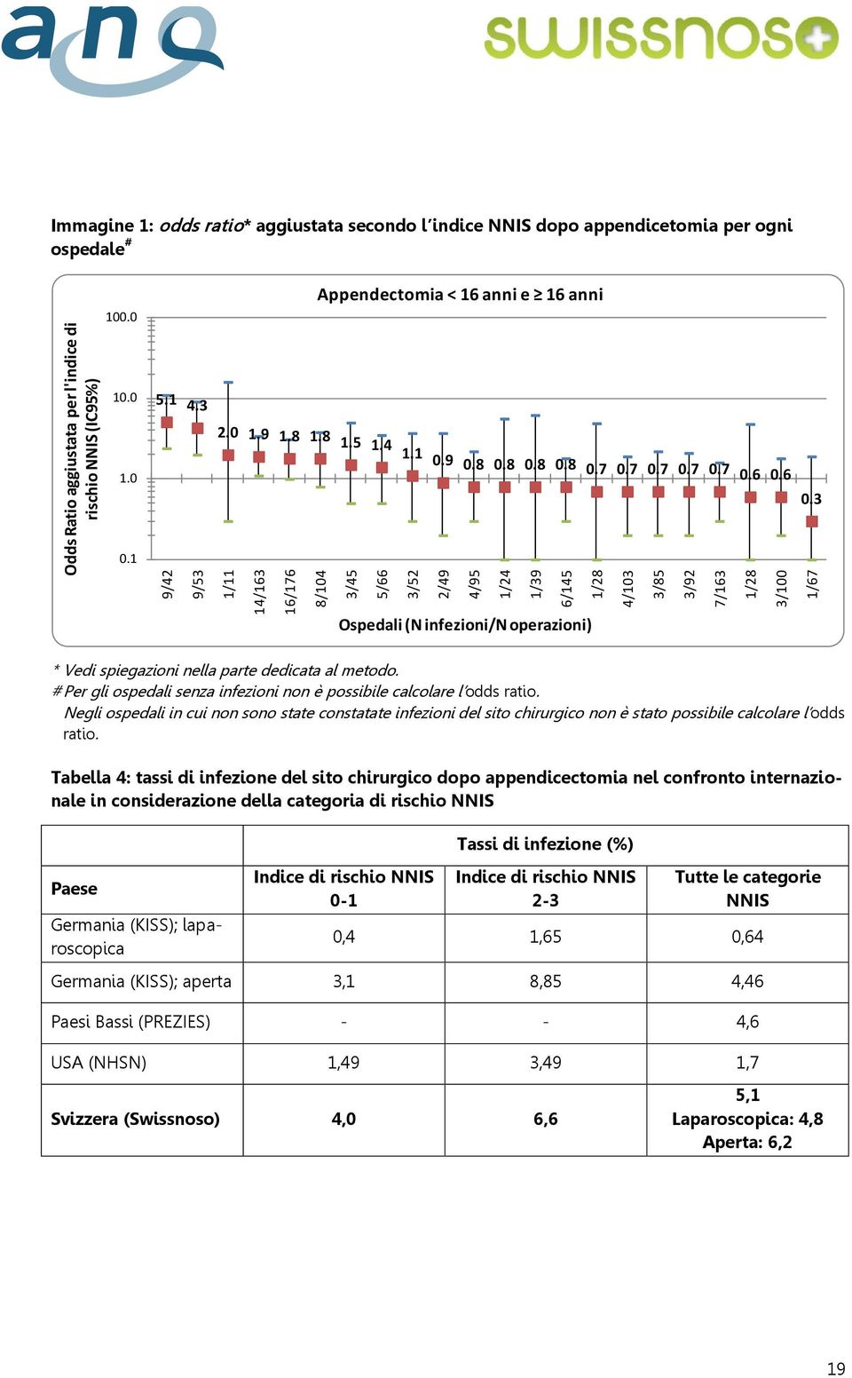 6 0.3 9/42 9/53 1/11 14/163 16/176 8/104 3/45 5/66 3/52 2/49 4/95 1/24 1/39 6/145 1/28 4/103 3/85 3/92 7/163 1/28 3/100 1/67 Ospedali (N infezioni/n operazioni) * Vedi spiegazioni nella parte
