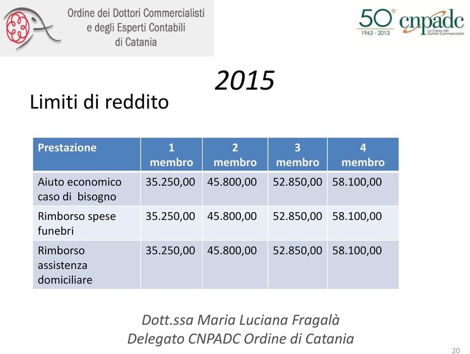 membro 3 membro 4 membro 35.250,00 45.800,00 52.850,00 58.100,00 35.