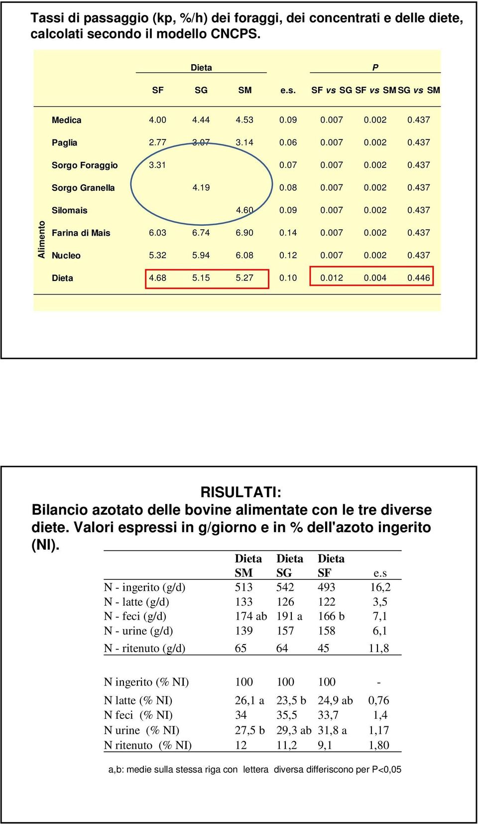 03 6.74 6.90 0.14 0.007 0.002 0.437 Nucleo 5.32 5.94 6.08 0.12 0.007 0.002 0.437 Dieta 4.68 5.15 5.27 0.10 0.012 0.004 0.