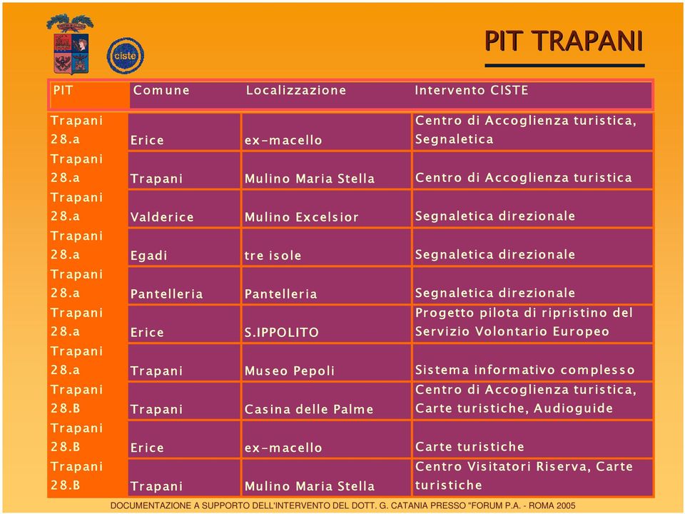 a Pantelleria Pantelleria Segnaletica direzionale Trapani 28.a Erice S.IPPOLITO Progetto pilota di ripristino del Servizio Volontario Europeo Trapani 28.