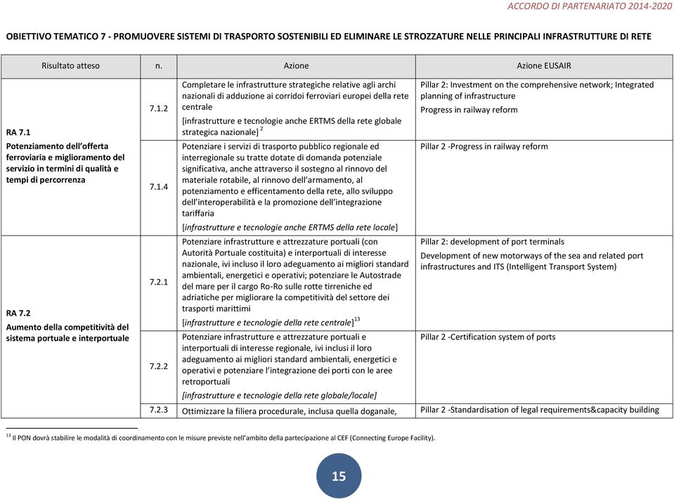 2.1 7.2.2 Completare le infrastrutture strategiche relative agli archi nazionali di adduzione ai corridoi ferroviari europei della rete centrale [infrastrutture e tecnologie anche ERTMS della rete