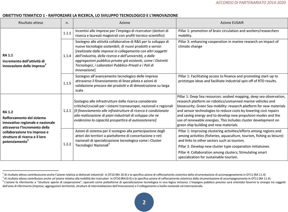 1.1 Incentivi alle imprese per l impiego di ricercatori (dottori di ricerca e laureati magistrali con profili tecnico-scientifici) Pillar 1: promotion of brain circulation and workers/researchers