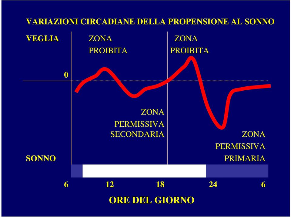 SONNO ZONA PERMISSIVA SECONDARIA ZONA