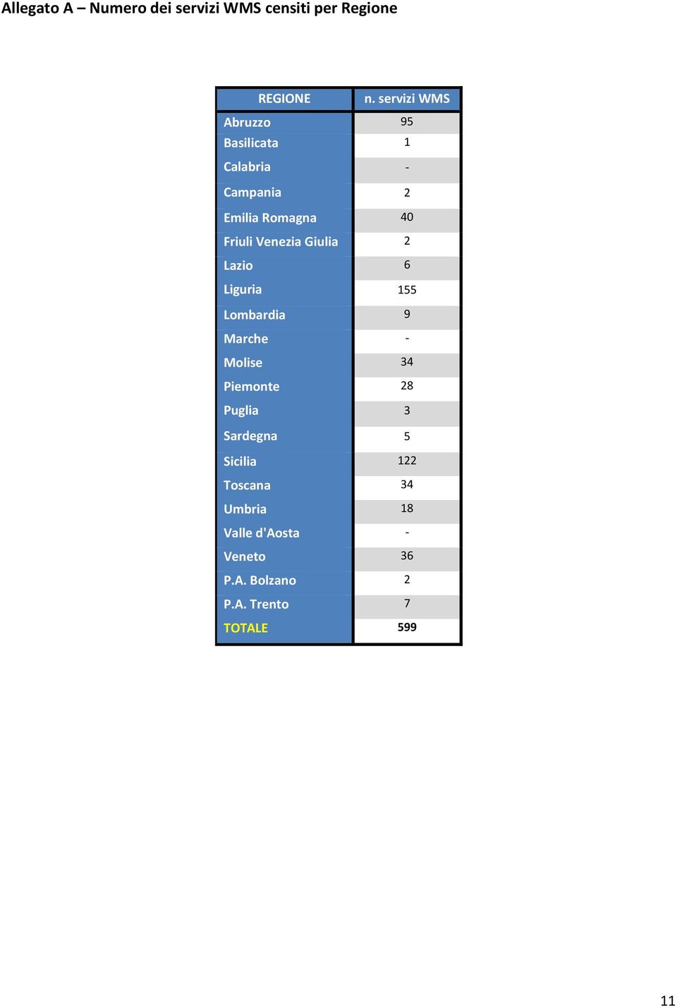 Venezia Giulia 2 Lazio 6 Liguria 155 Lombardia 9 Marche - Molise 34 Piemonte 28 Puglia