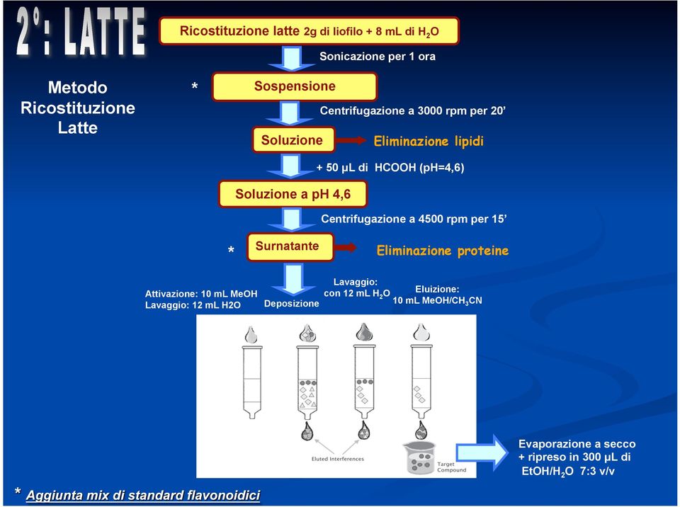 Centrifugazione a 4500 rpm per 15 * Surnatante Eliminazione proteine Attivazione: 10 ml MeOH Lavaggio: 12 ml H2O