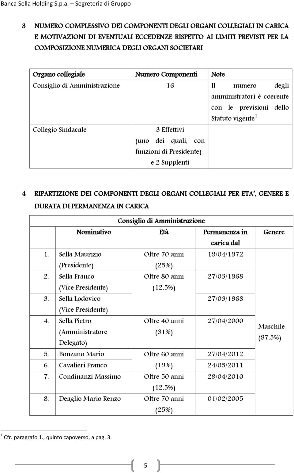 con funzioni di Presidente) e 2 Supplenti 4 RIPARTIZIONE DEI COMPONENTI DEGLI ORGANI COLLEGIALI PER ETA, GENERE E DURATA DI PERMANENZA IN CARICA Consiglio di Amministrazione Nominativo Età Permanenza