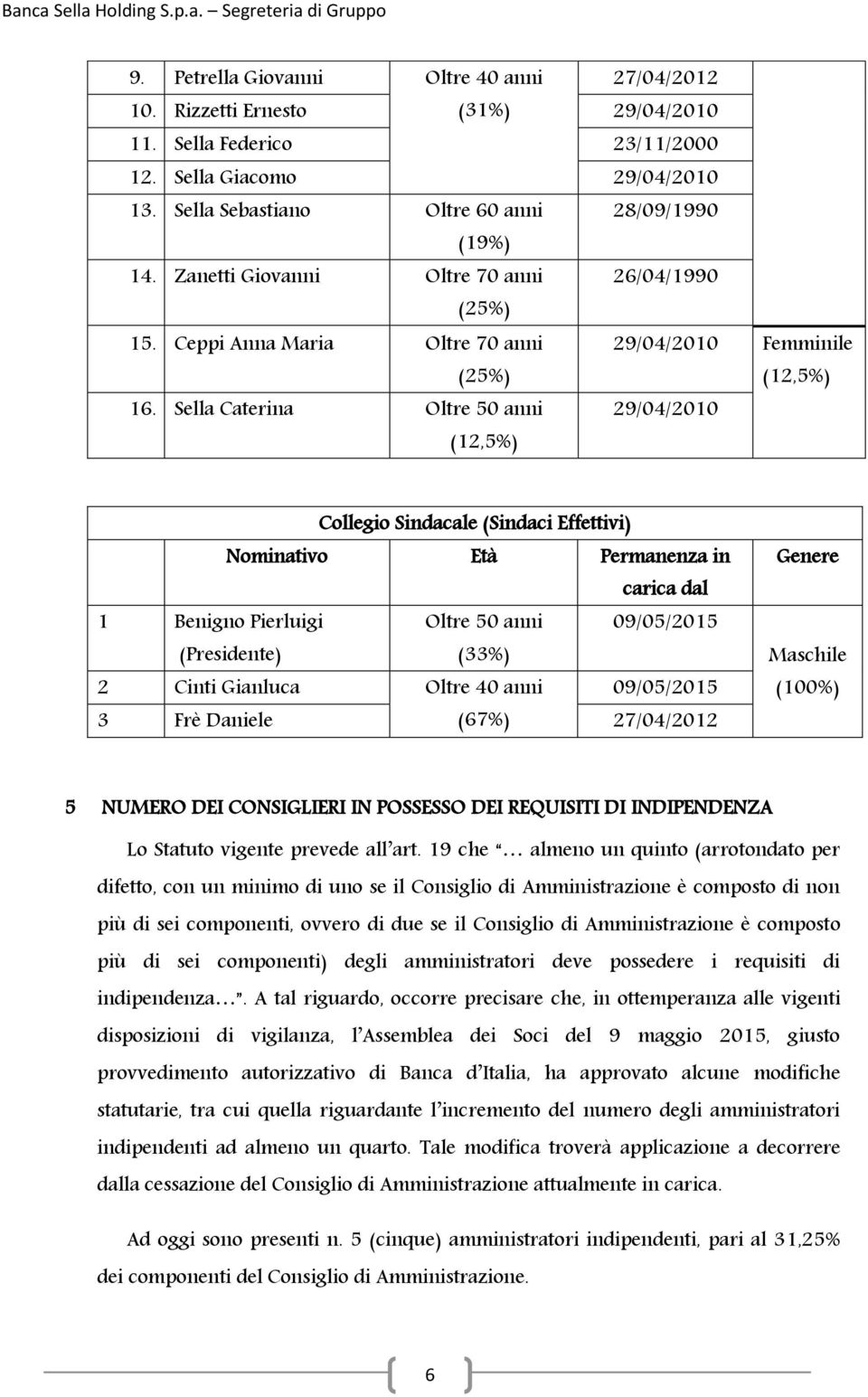 Sella Caterina Oltre 50 anni (12,5%) 29/04/2010 Collegio Sindacale (Sindaci Effettivi) Nominativo Età Permanenza in carica dal 1 Benigno Pierluigi Oltre 50 anni 09/05/2015 (Presidente) (33%) 2 Cinti