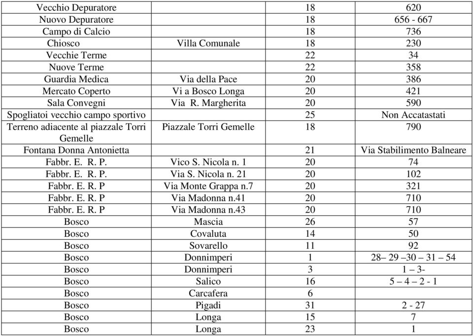 Margherita 20 590 Spogliatoi vecchio campo sportivo 25 Non Accatastati Terreno adiacente al piazzale Torri Piazzale Torri Gemelle 18 790 Gemelle Fontana Donna Antonietta 21 Via Stabilimento Balneare