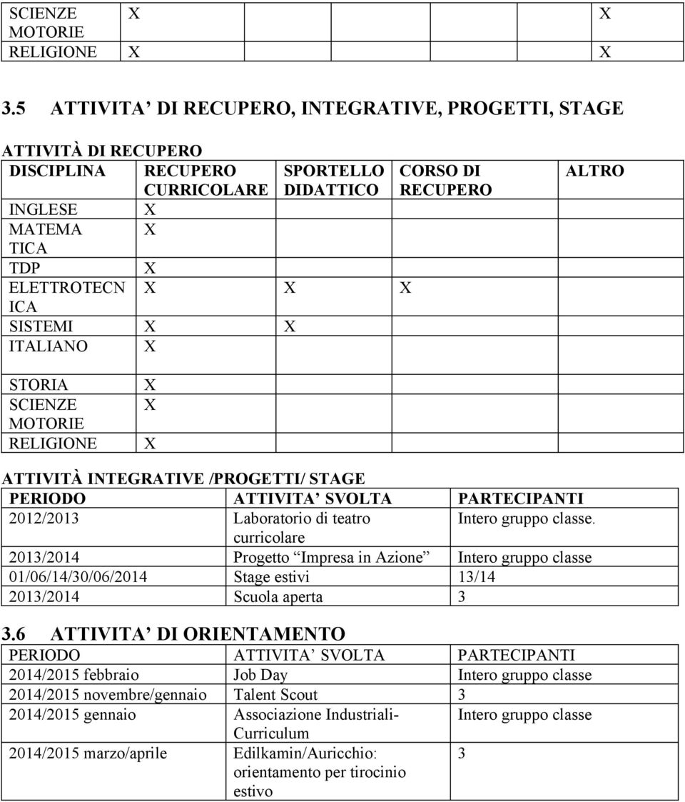 SISTEMI X X ITALIANO X ALTRO STORIA SCIENZE MOTORIE RELIGIONE X X X ATTIVITÀ INTEGRATIVE /PROGETTI/ STAGE PERIODO ATTIVITA SVOLTA PARTECIPANTI 2012/2013 Laboratorio di teatro Intero gruppo classe.