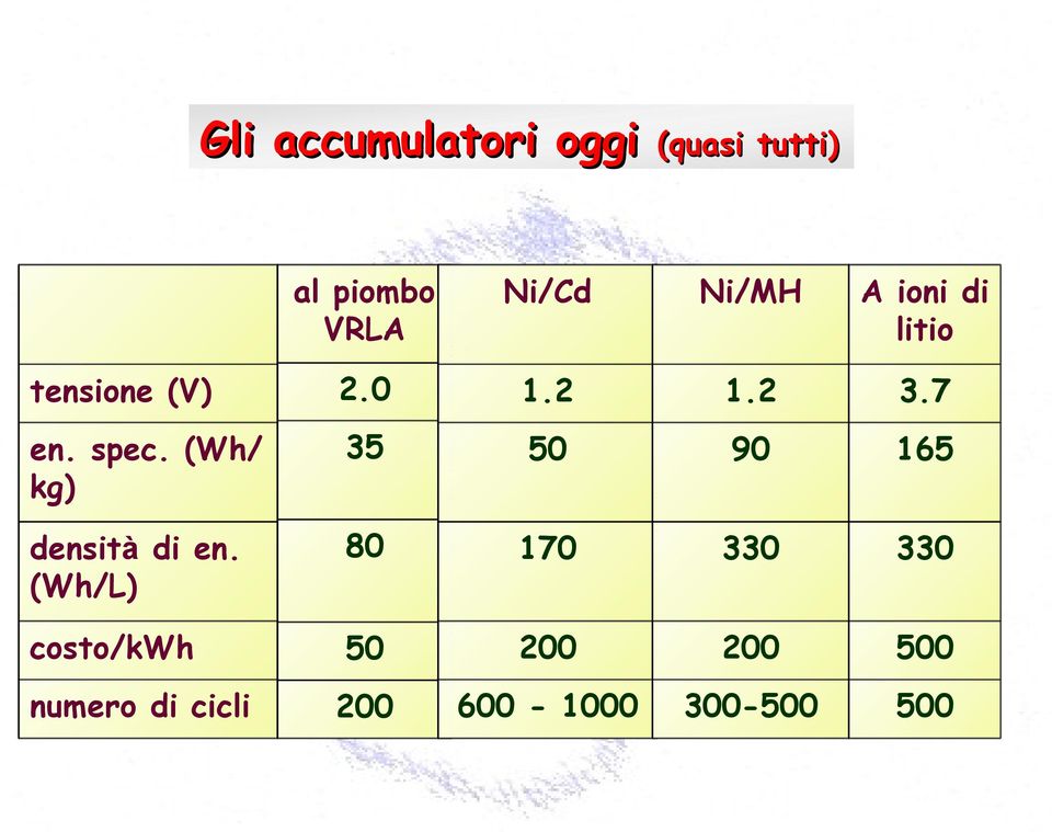 (Wh/ kg) 35 50 90 165 densità di en.