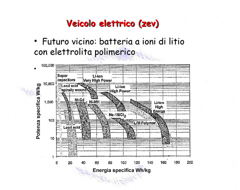 polimerico Potenza specifica W/kg Più in