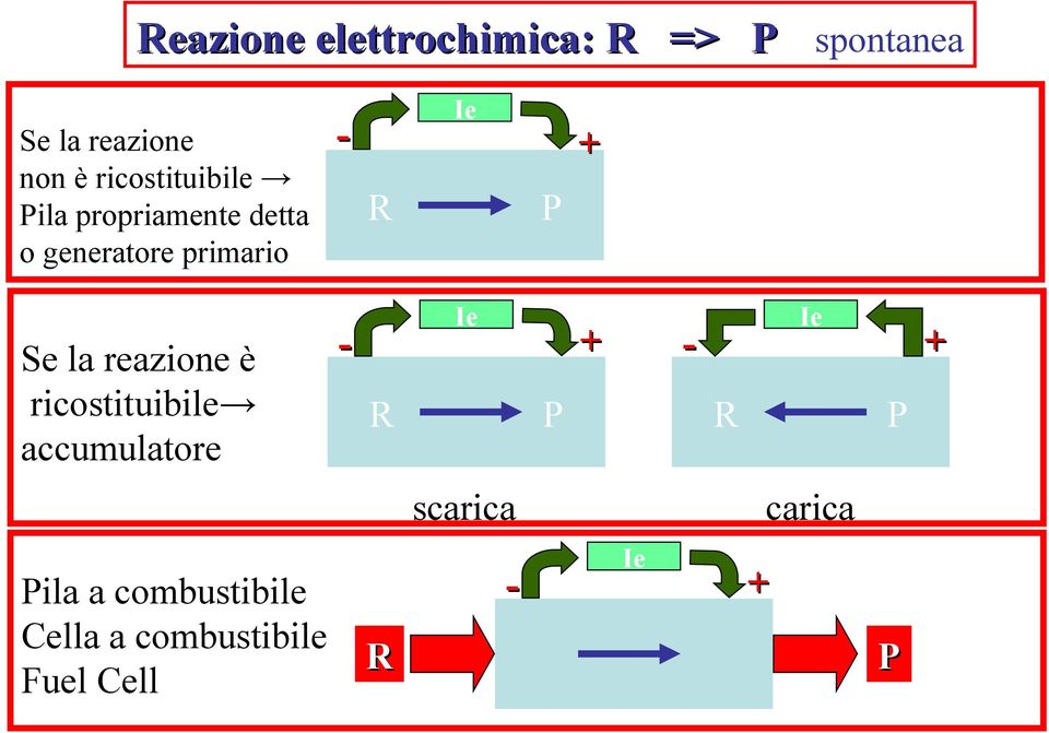 reazione è ricostituibile accumulatore Ie - + R P Ie - + R - P R