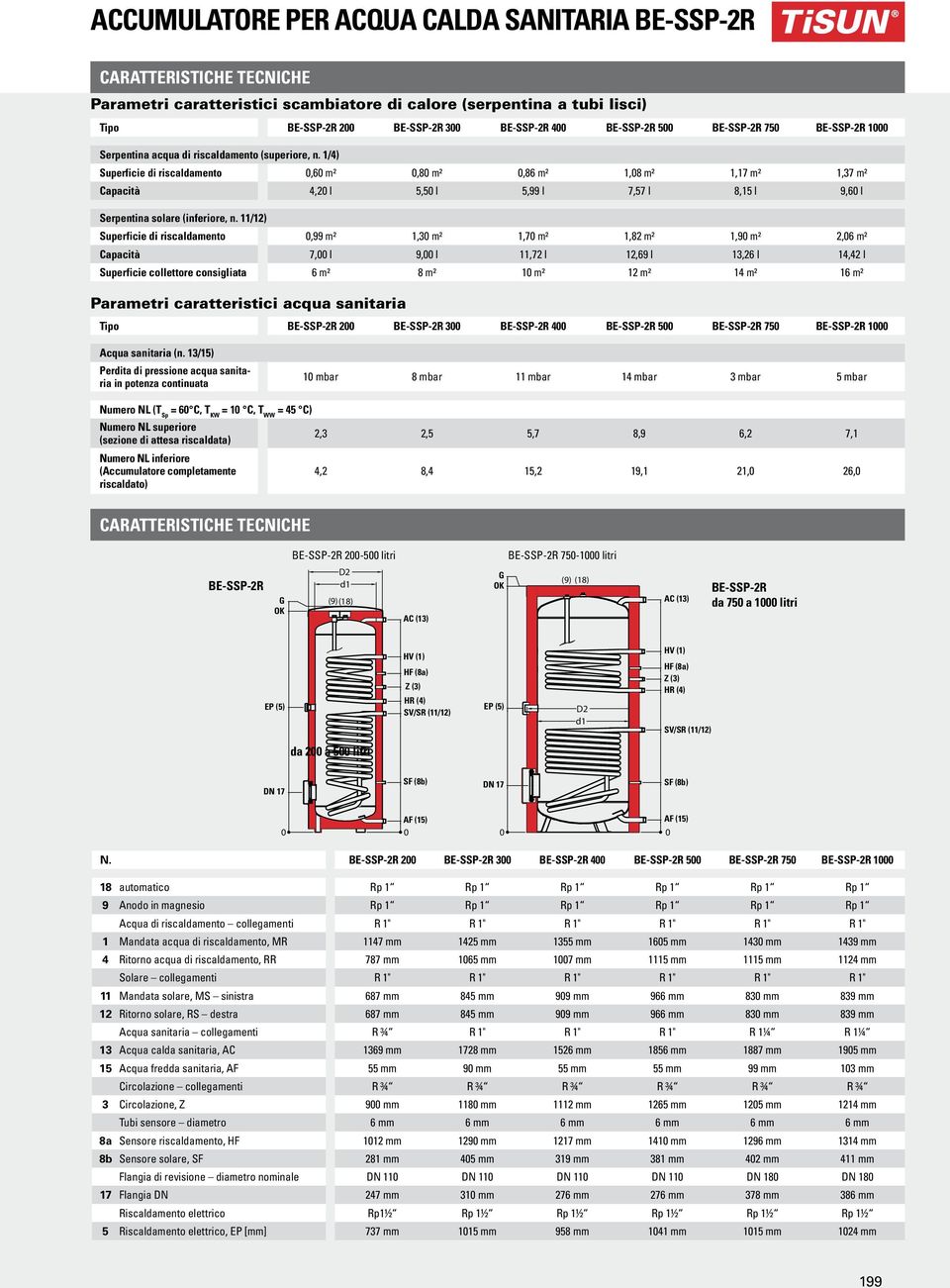 11/12) Superficie di riscaldamento,99 m² 1,3 m² 1,7 m² 1,82 m² 1,9 m² 2,6 m² Capacità 7, l 9, l 11,72 l 12,69 l 13,26 l 14,42 l Superficie collettore consigliata 6 m² 8 m² 1 m² 12 m² 14 m² 16 m²