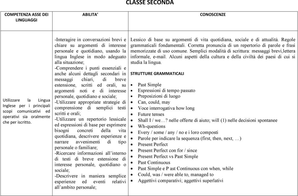 dettagli secondari in messaggi chiari, di breve estensione, scritti ed orali, su argomenti noti e di interesse personale, quotidiano e sociale; -Utilizzare appropriate strategie di comprensione di