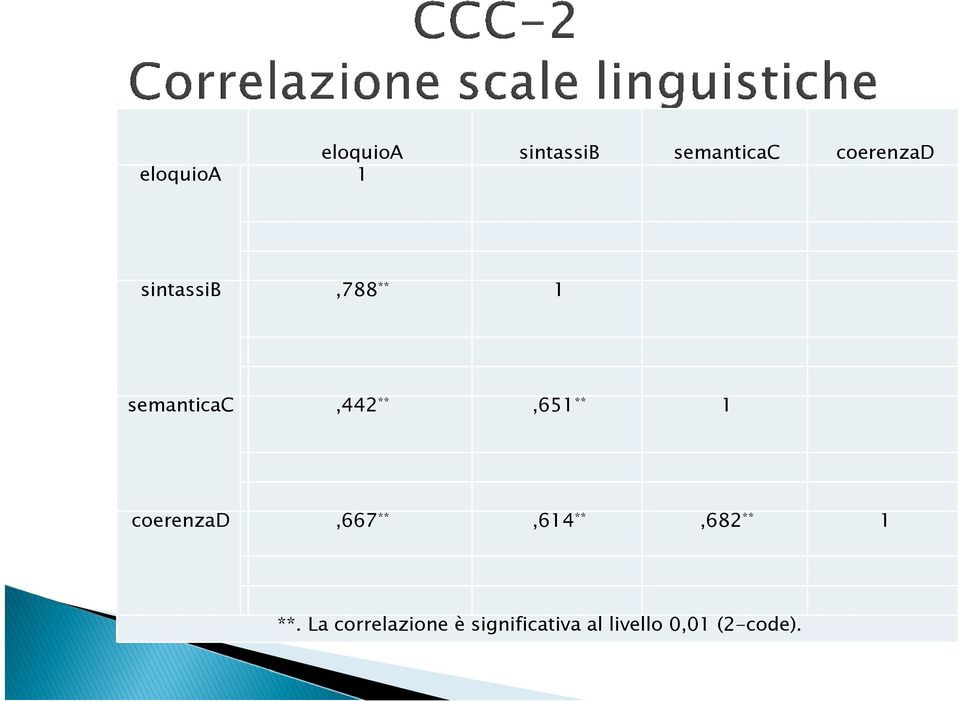 **,651 ** 1 coerenzad,667 **,614 **,682 ** 1 **.