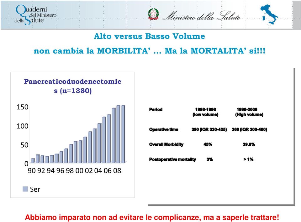 !! 150 100 Pancreaticoduodenectomie s (n=1380) 50 0