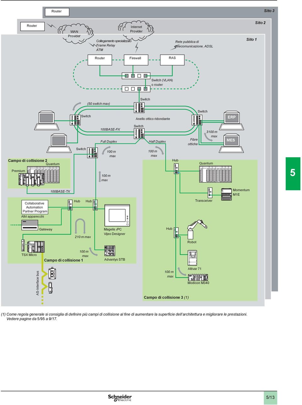 Quantum MES 00BASE-TX Momentum ME Collaborative Automation Partner Program Altri apparecchi Hub Hub Transceiver TSX Micro Gateway 0 m max 00 m max Campo di collisione Magelis ipc Vijeo Designer