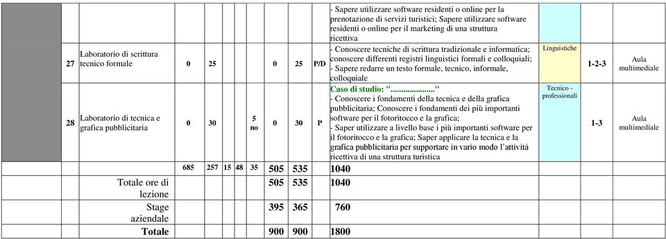 linguistici formali e colloquiali; - Sapere redarre un testo formale, tecnico, informale, colloquiale - Conoscere i fondamenti della tecnica e della grafica pubblicitaria; Conoscere i fondamenti dei