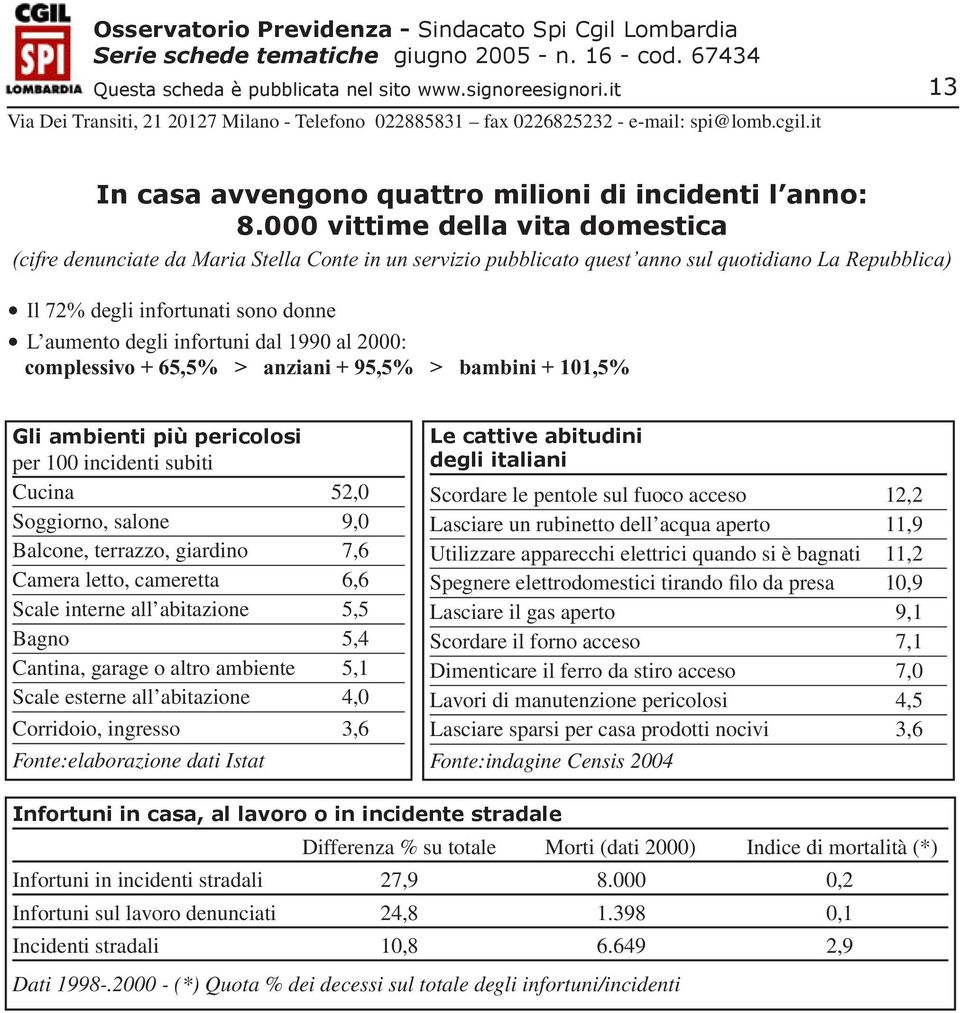 infortuni dal 1990 al 2000: complessivo + 65,5% > anziani + 95,5% > bambini + 101,5% Gli ambienti più pericolosi per 100 incidenti subiti Cucina 52,0 Soggiorno, salone 9,0 Balcone, terrazzo, giardino