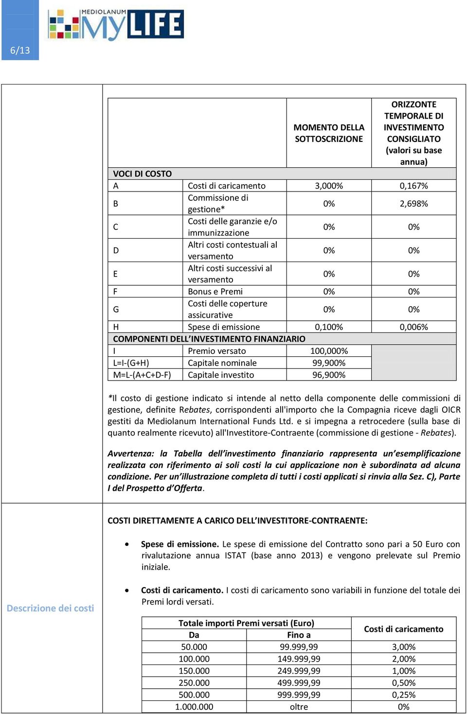 0% H Spese di emissione 0,100% 0,006% COMPONENTI DELL INVESTIMENTO FINANZIARIO I Premio versato 100,000% L=I-(G+H) Capitale nominale 99,900% M=L-(A+C+D-F) Capitale investito 96,900% *Il costo di