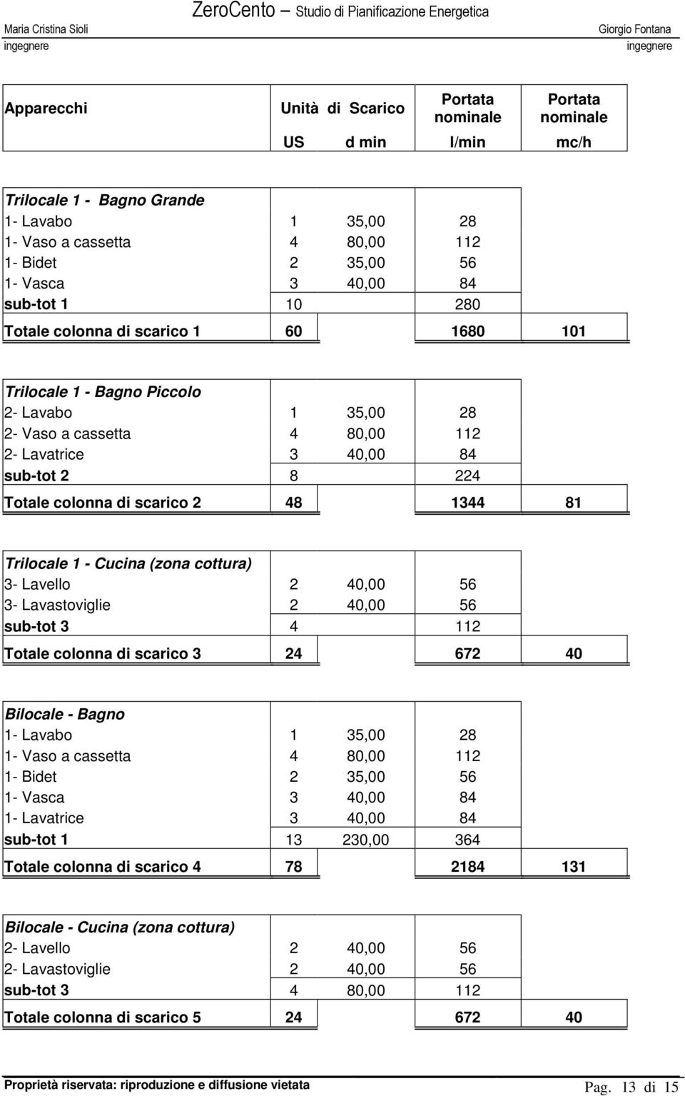 scarico 2 48 1344 81 Trilocale 1 - Cucina (zona cottura) 3- Lavello 2 40,00 56 3- Lavastoviglie 2 40,00 56 sub-tot 3 4 112 Totale colonna di scarico 3 24 672 40 Bilocale - Bagno 1- Lavabo 1 35,00 28