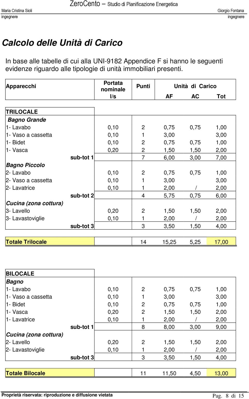 2 1,50 1,50 2,00 sub-tot 1 7 6,00 3,00 7,00 Bagno Piccolo 2- Lavabo 0,10 2 0,75 0,75 1,00 2- Vaso a cassetta 0,10 1 3,00 3,00 2- Lavatrice 0,10 1 2,00 / 2,00 sub-tot 2 4 5,75 0,75 6,00 Cucina (zona