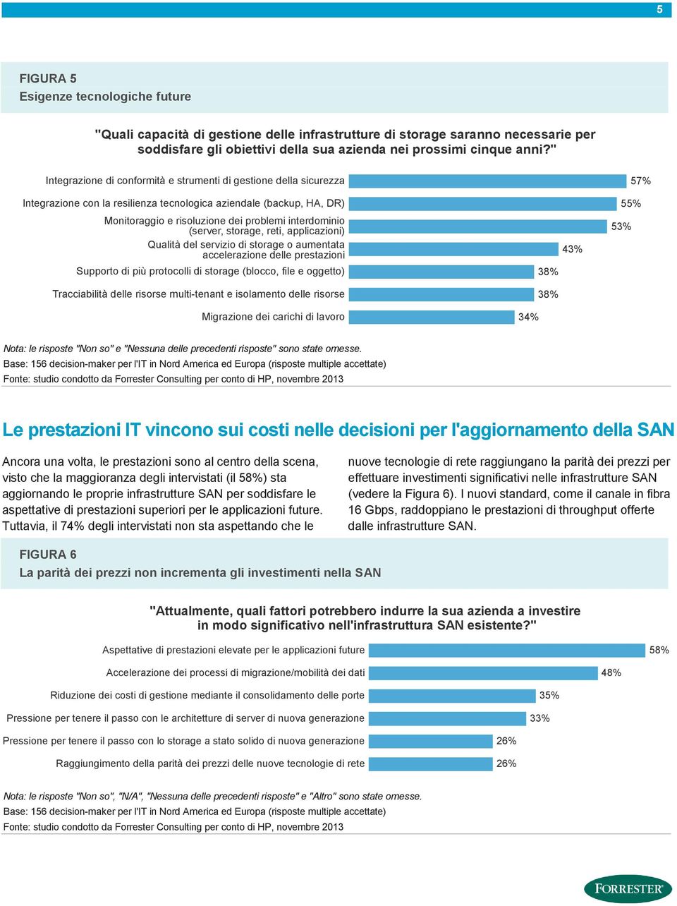 (server, storage, reti, applicazioni) 53% Qualità del servizio di storage o aumentata accelerazione delle prestazioni 43% Supporto di più protocolli di storage (blocco, file e oggetto) 38%