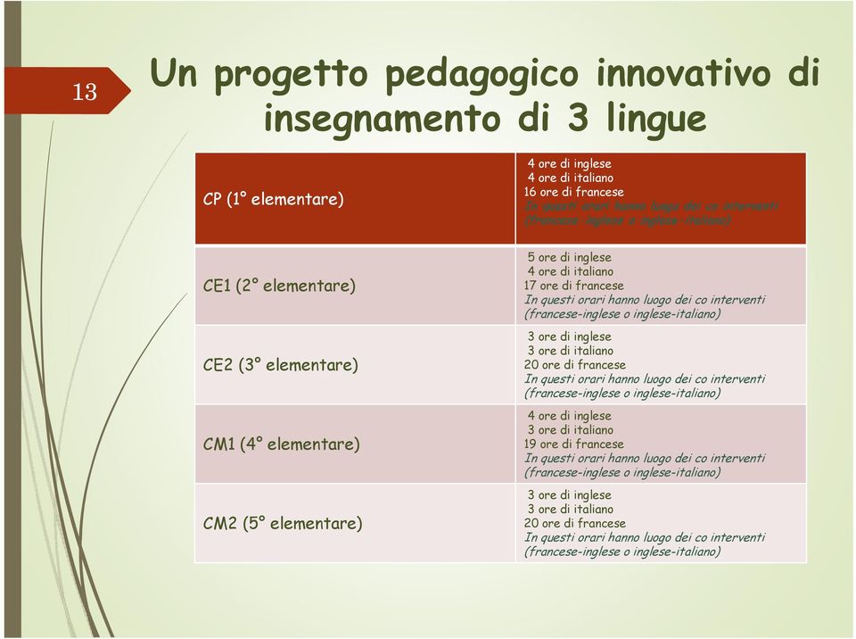 (francese-inglese o inglese-italiano) 3 ore di inglese 3 ore di italiano 20 ore di francese In questi orari hanno luogo dei co interventi (francese-inglese o inglese-italiano) 4 ore di inglese 3 ore