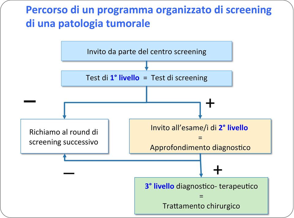 Richiamo al round di screening successivo Invito all esame/i di 2 livello =