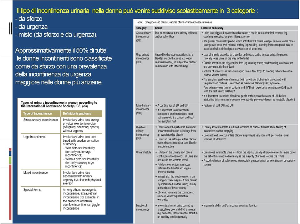 Approssimativamente il 50% di tutte le donne incontinenti sono classificate come