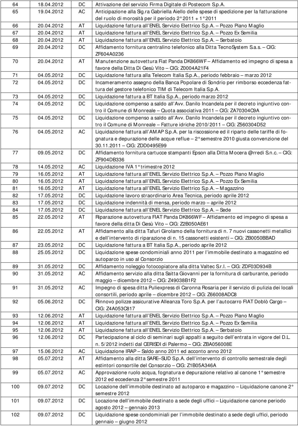 04. AT Liquidazione fattura all ENEL Servizio Elettrico S.p.A. Pozzo Ex Semilia 68 20.04. AT Liquidazione fattura all ENEL Servizio Elettrico S.p.A. Serbatoio 69 20.04. DC Affidamento fornitura centralino telefonico alla Ditta TecnoSystem S.