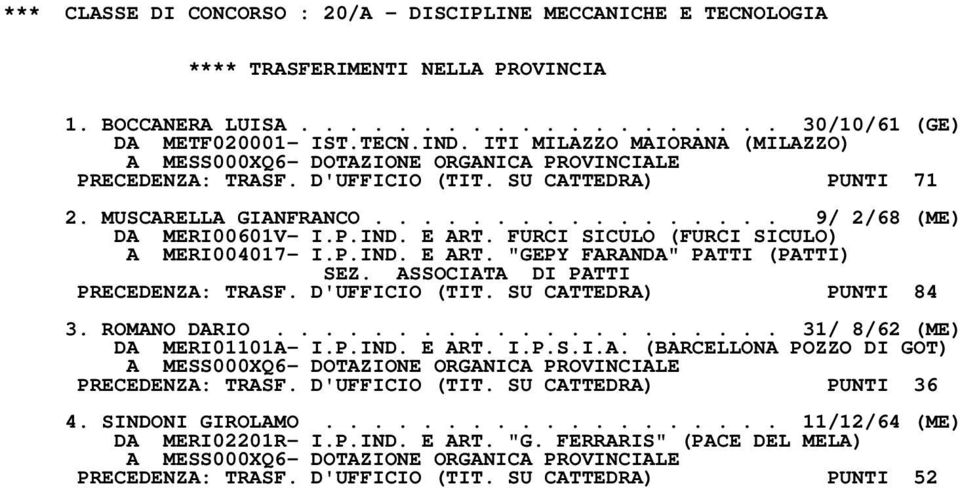 ASSOCIATA DI PATTI PRECEDENZA: TRASF. D'UFFICIO (TIT. SU CATTEDRA) PUNTI 84 3. ROMANO DARIO..................... 31/ 8/62 (ME) DA MERI01101A- I.P.IND. E ART. I.P.S.I.A. (BARCELLONA POZZO DI GOT) PRECEDENZA: TRASF.