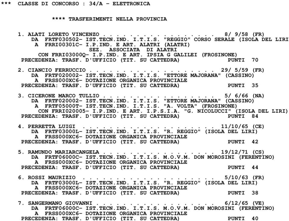 .................. 29/ 5/59 (FR) DA FRTF020002- IST.TECN.IND. I.T.I.S. "ETTORE MAJORANA" (CASSINO) PRECEDENZA: TRASF. D'UFFICIO (TIT. SU CATTEDRA) PUNTI 35 3. CICERONE MARCO TULLIO.