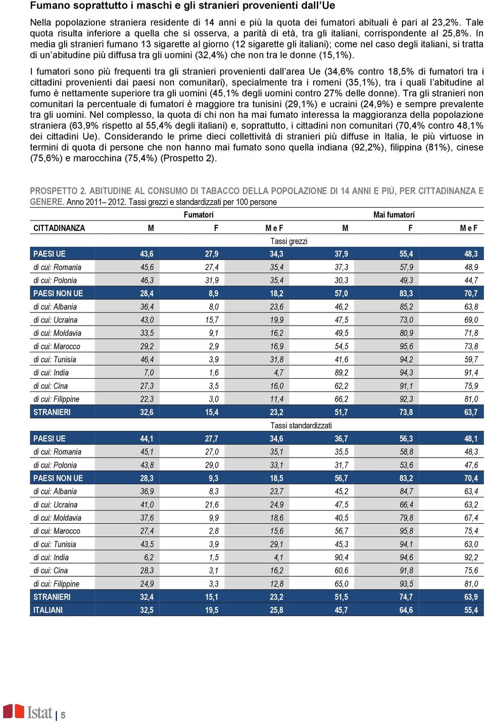 In media gli stranieri fumano 13 sigarette al giorno (12 sigarette gli italiani); come nel caso degli italiani, si tratta di un abitudine più diffusa tra gli uomini (32,4%) che non tra le donne