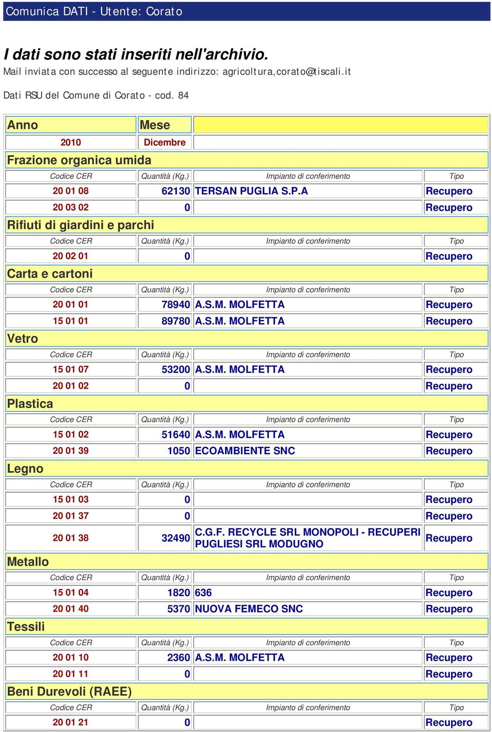 GLIA S.P.A Recupero 20 03 02 0 Recupero Rifiuti di giardini e parchi Carta e cartoni Vetro Plastica Legno Metallo Tessili 20 02 01 0 Recupero 20 01 01 78940 A.S.M. MOLFETTA Recupero 15 01 01 89780 A.