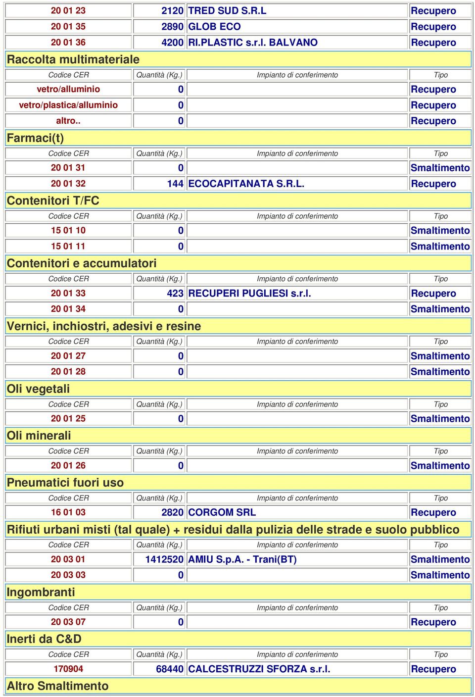 r.l. Recupero 20 01 34 0 Smaltimento Vernici, inchiostri, adesivi e resine 20 01 27 0 Smaltimento 20 01 28 0 Smaltimento Oli vegetali 20 01 25 0 Smaltimento Oli minerali 20 01 26 0 Smaltimento