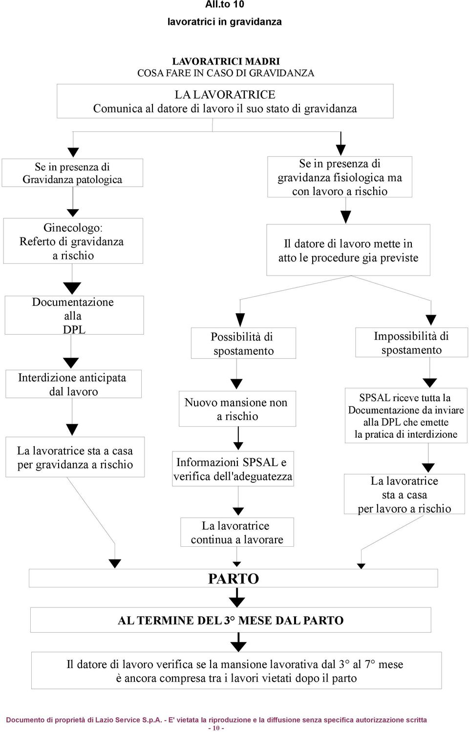 La lavoratrice sta a casa per gravidanza a rischio Possibilità di spostamento Nuovo mansione non a rischio Informazioni SPSAL e verifica dell'adeguatezza La lavoratrice continua a lavorare