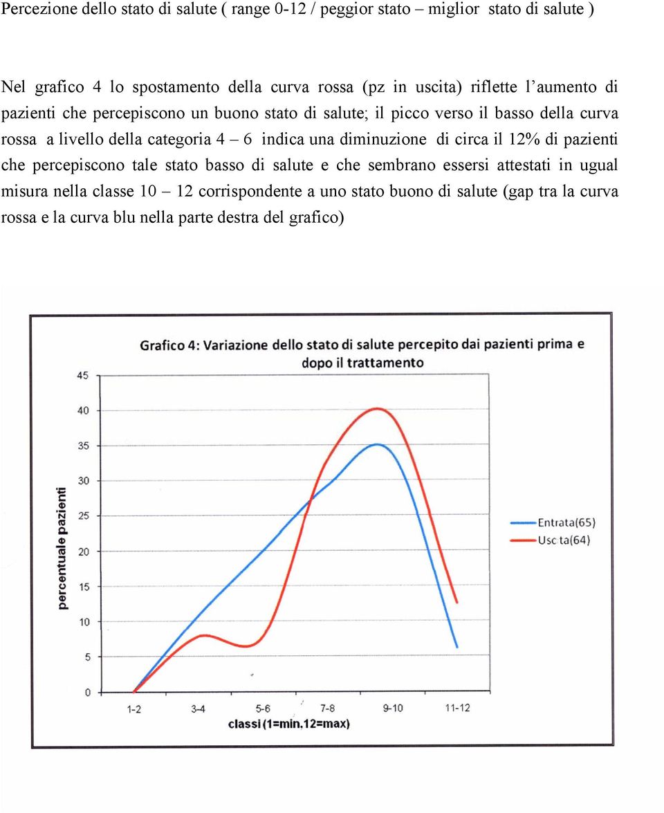 categoria 4 6 indica una diminuzione di circa il 12% di pazienti che percepiscono tale stato basso di salute e che sembrano essersi attestati