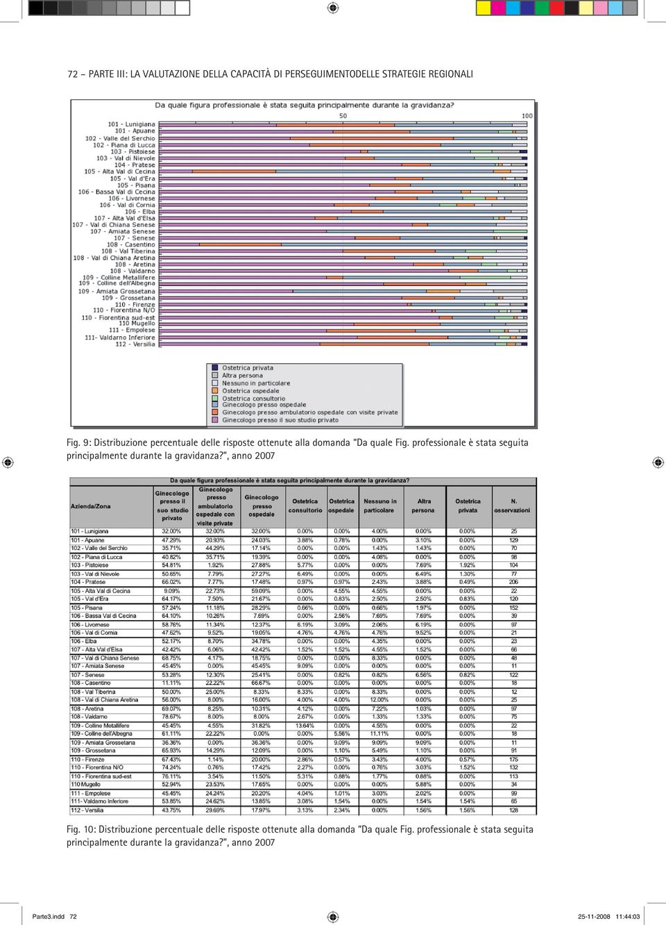 professionale è stata seguita principalmente durante la gravidanza?, anno 2007 Fig.