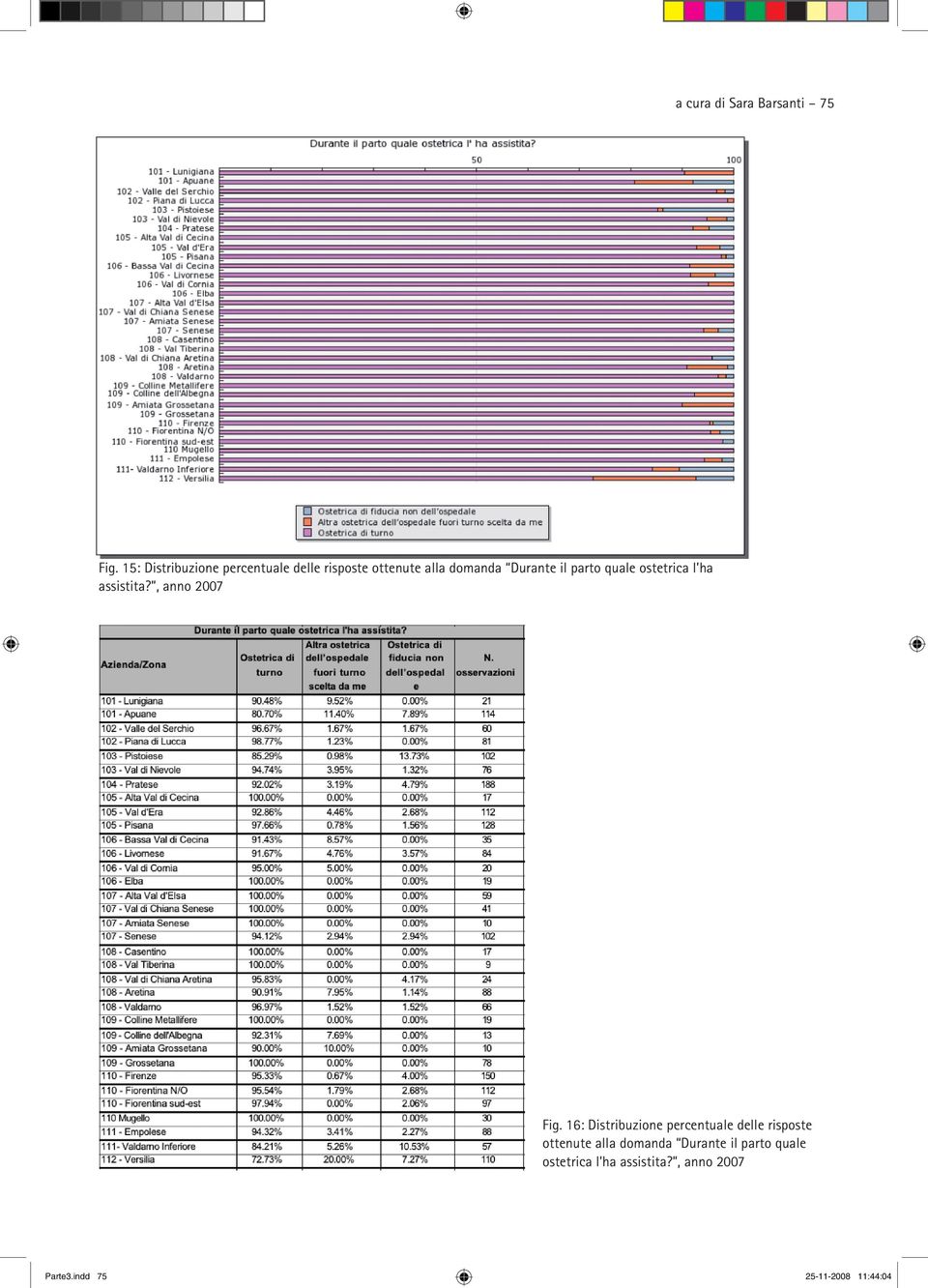 parto quale ostetrica l ha assistita?, anno 2007 Fig.