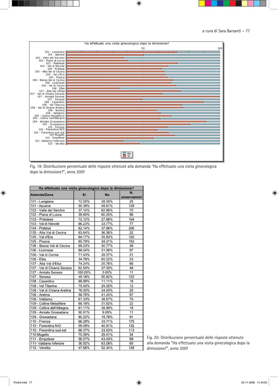 visita ginecologica dopo la dimissione?, anno 2007 Fig.