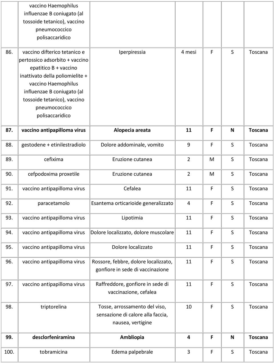 vaccino antipapilloma virus Cefalea 11 F S Toscana 92. paracetamolo Esantema orticarioide generalizzato 4 F S Toscana 93. vaccino antipapilloma virus Lipotimia 11 F S Toscana 94.