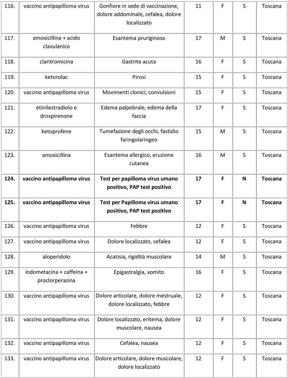 vaccino antipapilloma virus Movimenti clonici, convulsioni 15 F S Toscana 121. etinilestradiolo e drospirenone Edema palpebrale, edema della faccia 17 F S Toscana 122.