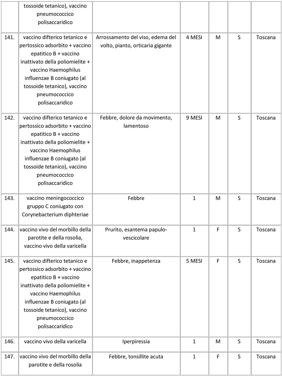 143. vaccino meningococcico gruppo C coniugato con Corynebacterium diphteriae Febbre 1 M S Toscana 144.