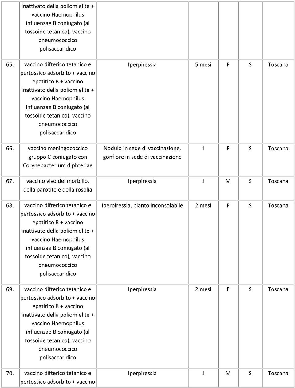 vaccinazione 1 F S Toscana 67. vaccino vivo del morbillo, della parotite e della rosolia 68. vaccino difterico tetanico e 69.