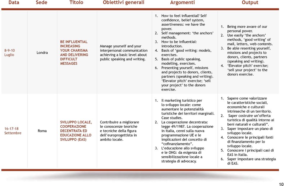 Basis of good writing: models, exercises. 5. Basis of public speaking, modelling, exercises. 6. Presenting yourself, missions and projects to donors, clients, partners (speaking and writing).